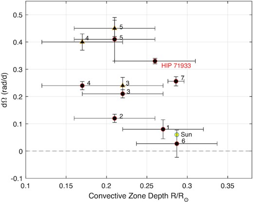 Surface differential shear dΩ versus convective zone depth as a function of solar radius for several solar-type stars. Dots show surface differential shear from surface brightness analysis and triangles from surface magnetic analysis. The convective zone depth was calculated from Siess & Forestini (2000) except for HIP 89829 (from Paper I), HR 1817 (Mengel 2005), and HIP 71933 (this paper) that used newer evolutionary models (Baraffe et al. 2015). This plot was taken from Marsden et al. (2011b) and updated with the last three stars. 1 – R58 (HD 307938), G2V (Marsden et al. 2005); 2 – LQ Lup, G8IV (Donati et al. 2000); 3 – HD 106506, G1V (Waite et al. 2011); 4 – HD 141943, G2 (Marsden et al. 2011b); 5 – HD 171488, G0V (Jeffers & Donati 2008; Marsden et al. 2011b); 6 – HIP 89829, G5V (Paper I); 7 – HR 1817, F8V (Mengel 2005).