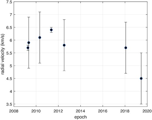 Radial velocity (RV) values plotted over time for all epochs. Error bars were estimated by examining the RV values derived with decreasing χ2. RV errors for Epochs 2009.26 and 2011.37 are the smallest due to the superior resolution and stability of the spectroscopic measurements made at the AAT 3.9-m telescope and the ESO 3.6-m telescope. There is no data between 2013 and 2018.