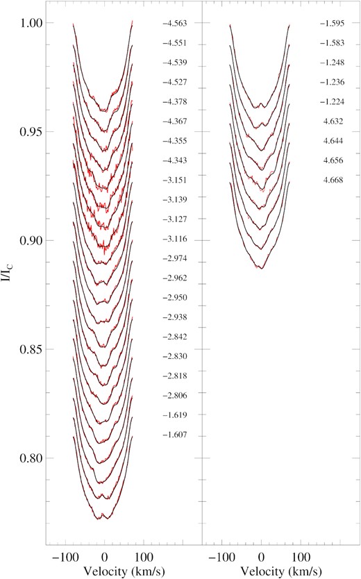 Maximum entropy fits to the Stokes I LSD profiles for AAT 2009 April Epoch 2009.26. The red lines represent the observed LSD profiles, while the black lines represent the fits to the profiles produced by the DI code. Rotational phases for each observation are indicated to the right. Each profile is shifted for graphical purposes. Observation logs report intermittent cloud cover during the first eight profiles that accounts for the noisy fits.