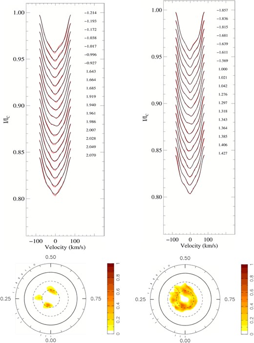 Maximum entropy fits to the Stokes I LSD profiles for Epoch 2009.34. The associated brightness maps are shown below the corresponding fits. The upper left-hand image is the fits using a vsini value of 76 km s−1 and shows small additional structure (dips) in the centre of most of the profiles. The upper right-hand image is the fits for a vsini of 74 km s−1, which provides a better fit. This fit results in a brightness map with additional spottedness above the +60° latitude, however there is still a lack of spots at the pole. See Section 5.5 for additional discussion.