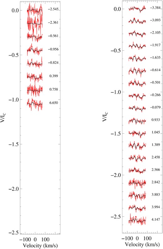 Maximum entropy fits for the Stokes V LSD profiles AAT 2009 April Epoch 2009.26 (left) and HARPSpol 2011 May Epoch 2011.37 (right). The red line represents the observed LSD profiles, while the bolder black lines represent the fits to the profiles. Each profile is shifted down for graphical purposes. The rotational phase for each observation is to the right of the profiles.