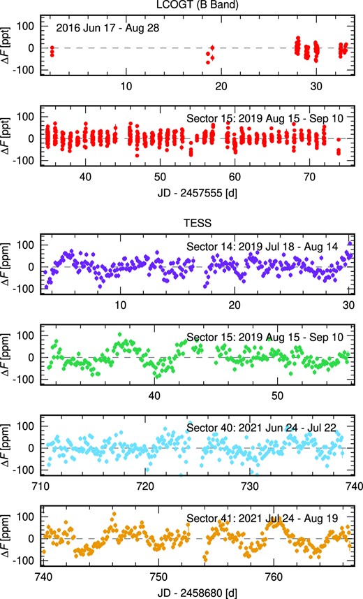 LCOGT B-band light curve and TESS PDCSAP light curves for sectors 14, 15, 40, and 41. The data are binned with a 0.1 d interval and are mean subtracted. The change in flux, ΔF, is plotted in parts per thousand for the LCOGT data and parts per million for the TESS data.