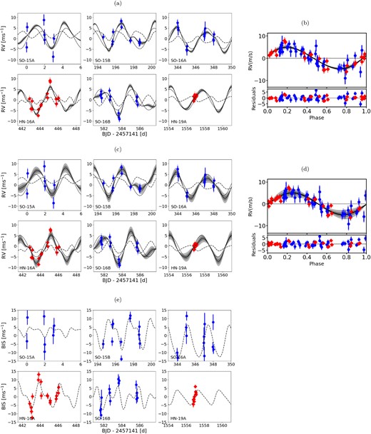Single Keplerian solution (Np = 1) with GP. (a) Solution using only the RVs with a GP. The RV component is represented by a short dashed line and the GP by a long dashed line. As in Fig. 8, the RV + GP curve shaded regions show 68 per cent and 95 per cent model uncertainties. (b) The phased RVs corresponding to panel (a). (c) RVs for the RV + BIS solution with a GP and (d) corresponding phased RVs. (e) The BIS time series for the RV + BIS solution showing the GP as a long dashed line.