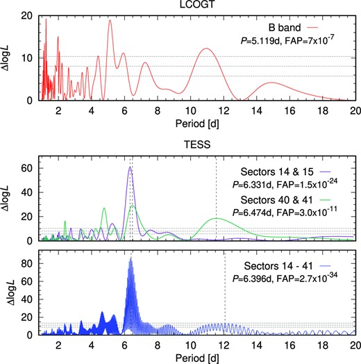 Generalized Lomb−Scargle periodograms.
