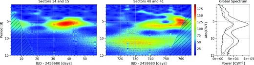 Continuous wavelet transform (CWT) for the TESS photometry. The most significant continuous wavelet transform (CWT) powers are shown in red. The shaded area denotes the wavelet cone of influence region. The right-hand panel shows the global spectrum for Sectors 14 and 15 (dotted line), Sectors 40 and 41 (dashed line), and all sectors (solid line).
