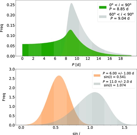 Monte Carlo simulations for stellar rotation period, P, and axial inclination, i. Top: The distribution of stellar rotation periods based on the parameters in Table 1, assuming uniformly distributed periods with the indicated ranged. Bottom: Distribution of stellar axial inclination assuming TESS periodicities identified in Fig. 2.