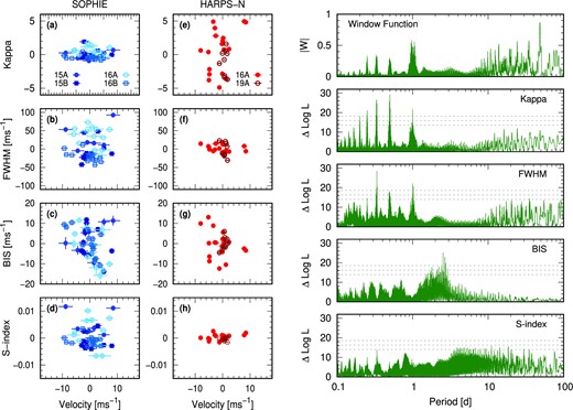 Left: Activity index correlations with RV for SOPHIE (panels a–c) and HARPS-N (panels d–f) observations. The points are colour coded according to the observation semester. Right: Activity index periodograms for line full width at half-maximum (FWHM), bisector inverse span (BIS), and Calcium S-index. FAP at 0.1 per cent, 1 per cent, and 10 per cent are (top to bottom) indicated by the dashed horizontal lines.