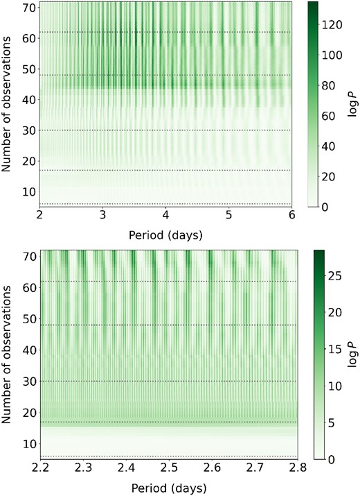 Stacked periodograms of the RVs (top) and residual RVs after accounting for the first signal (bottom). The dotted lines indicate the end of each observing run.