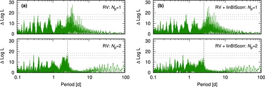 RV log likelihood periodograms using (a) RVs only and (b) with a BIS linear correlation (RV + linBIScorr). The periodograms for single (Np = 1) Keplerian signals are shown in the top panels. The period searches with a second recursively added signal (Np = 2) are shown in the bottom panels. The vertical dashed line indicates the BIS period of 2.54 d. Horizontal dashed lines are the 0.1 per cent, 1 per cent, and 10 per cent FAPs as in Fig. 5.
