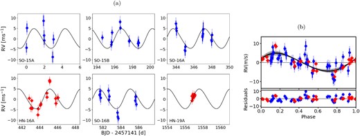 Single Keplerian RV solution (Np = 1) for combined SOPHIE (SO) and HARPS-N (HN) data sets taken in semesters 15A, 15B, 16A, 16B, and 19A. (a) RVs versus observation time and (b) phased RVs showing fit with 68 per cent and 95 per cent model uncertainties. The light blue and pink data uncertainties indicate the combined formal uncertainties and additive white noise.