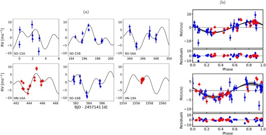 As in Fig. 8 for the 2-Keplerian (Np = 2) solution. (a) The RVs with solution curve and (b) the phased RVs plotted for the 5.419 d candidate signal (top) and the 2.457 d signal (bottom).