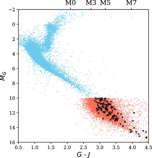 HR diagram of the stars targeted in this survey, shown in orange. Stars which flared are shown with black crosses. The blue points indicate stars with I < 16 observed in the standard NGTS operations. We have plotted G − J to include stars too faint to have an RP magnitude. Shown also are the spectral types for each G − J colour, calculated from the average magnitudes for M stars from Cifuentes et al. (2020). Not included in this figure are stars that were too faint to have a parallax measurement, or be included in Gaia DR2.