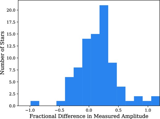 Histogram showing the fractional difference between the amplitudes measured using the methods for bright stars and for faint stars (depending whether or not they are detected by NGTS in quiescence).