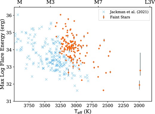 Maximum observed flare energy against effective temperature for M and L dwarfs in our sample. The orange circles indicate stars in our sample. The blue crosses are flare stars detected in the NGTS survey data from Jackman et al. (2021b). Our sample fills in the gap left by the I < 16 sample from Jackman et al. (2021b), showing that the apparent drop off in maximum flare energy for mid-M stars was a selection effect from low numbers of such stars in their sample. Errors were calculated using the method described in Section 2.5.