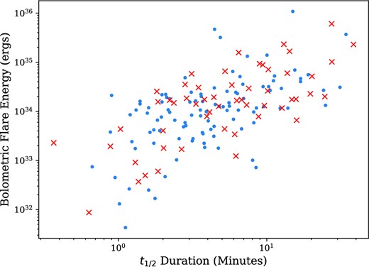 The bolometric energy against the t1/2 duration for flares from mid-M stars in our sample. The blue points and red crosses indicate stars that were and were not detected in quiescence, respectively.