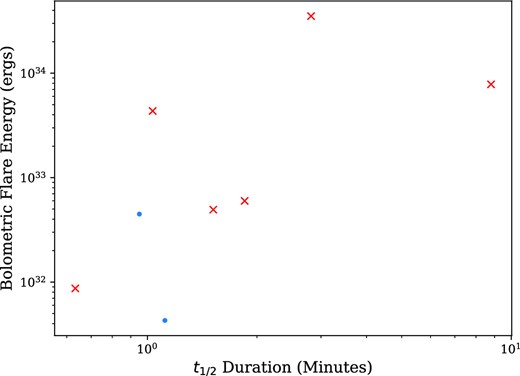 The bolometric energy against the t1/2 duration for flares from ultracool dwarfs in our sample.