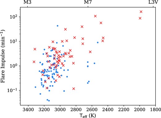 The flare impulse against effective temperature for stars in our sample. As in Fig. 5, the blue points and red crosses indicate stars that were and were not detected by NGTS in quiescence. We attribute the lack of flares in the bottom right-hand region due to the sensitivity of our detection method.