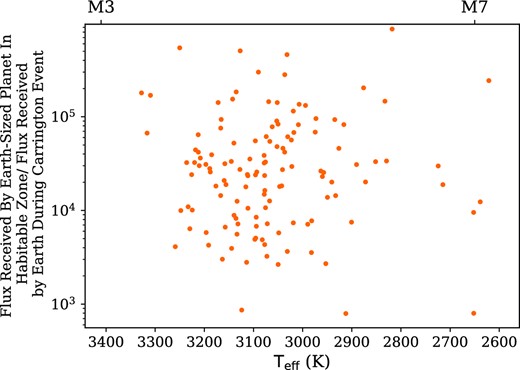 Flares from Fig. 4 plotted in terms of equivalent Carrington events. This is ratio between the flux received at Earth during the 1032 erg flare of 1859 (Carrington 1859; Tsurutani et al. 2003), and the flux received at the top of the atmosphere of a hypothetical Earth-sized planet in the habitable zone of each star. We calculated the location of the habitable zone for each star using the moist greenhouse model from Kopparapu et al. (2013). Note the highest energy flares are equivalent to the bolometric energy from over 100 000 Carrington events, due to the proximity of the habitable zone.