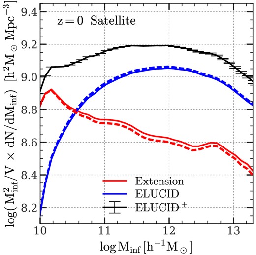 Infall mass functions of satellite subhalos selected at $z$ = 0 in the ELUCID simulation. The blue solid line (labelled ‘ELUCID’) is the result using subhalos resolved by the original ELUCID simulation. The black solid line (labeled ‘ELUCID+’) is the result obtained from amended merger trees. For reference, the red solid line (labeled ‘Extension’) is the result for subhalos generated by the extension algorithm. A small fraction of the resolved subhalos in ELUCID is moved to ‘Extension’ to ensure a consistent halo-centric radial distribution with the high-resolution simulation, TNGDark, and the amount is the difference between the dash line (before the move) and the solid line (after the move). See Section 3.3 for a detailed description. The mass functions are multiplied by $M^2_{\rm inf}$ for clarity. Error bars and shaded areas indicate the standard deviations computed from 50 bootstrap resamplings over halos, which are too small to see owing to the large sample size of ELUCID.