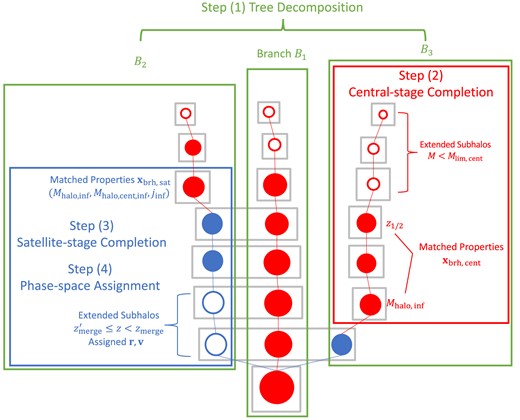 A schematic diagram of the subhalo merger tree extension algorithm, as described in Table 2 and elaborated upon in Section 3.2. Grey boxes represent halos, with red and blue circles representing central and satellite subhalos, respectively. Filled circles denote subhalos that are resolved by the simulation, while empty circles indicate subhalos that were missed and subsequently created through the extension. Subhalos processed at each step of the algorithm are enclosed within a coloured box.