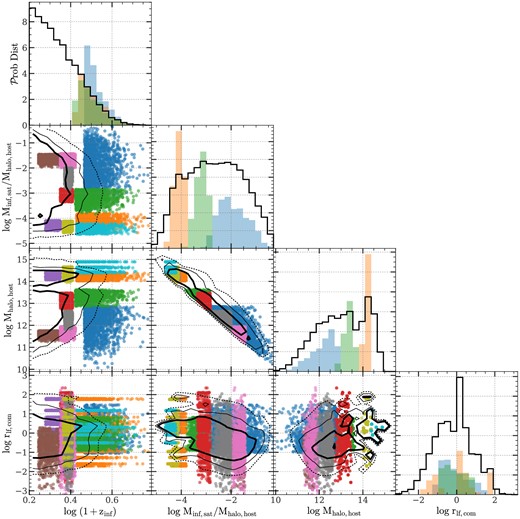 Marginal distributions of $z$ = 0 ELUCID satellite subhalos in the projected spaces of properties that are used as the conditioning variables in the phase-space assignment step (see Table 3 and Section 3.3 for details). Satellite subhalos that are resolved by ELUCID and created in the satellite-stage completion step are both included. Each diagonal panel shows the 1D distribution of a property. Each off-diagonal panel shows the distribution of a pair of properties. In each diagonal panel, the black histogram shows the distribution of all satellite subhalos while a coloured histogram show the distribution of subhalos in a cell found by the CART tree. Only the biggest three cells are shown. The histograms are arbitrarily normalized for clarity. In each off-diagonal panel, the black thick solid, thin solid, and dotted lines are contours enclosing 50, 75, and 90 per cent of all satellite subhalos, respectively. Dots with the same coluor represent subhalos belonging to the same cell. The biggest 10 cells are shown.