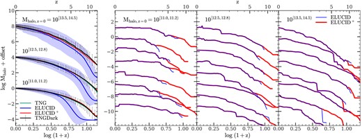 MAHs of central subhalos at $z$ = 0 in different simulations. Curves are shown with different offsets for clarity. The leftmost panel shows the average histories of subhalos in three bins of $M_{\rm halo,z=0}/(\, h^{-1}\, {\rm M_\odot})$, indicated above each bunch of curves. Green, blue, red, and black lines are mean values from TNG, ELUCID, $\rm ELUCID^+$, and TNGDark, respectively, with black error bars and blue-shaded areas indicating the corresponding standard deviations among branches. The right three panels show the assembly histories of individual subhalos randomly selected in three bins of $M_{\rm halo, z=0}/(\, h^{-1}\, {\rm M_\odot})$, respectively, indicated at the top of the panels. For each subhalo, blue line shows its assembly history before the central-stage completion, which is truncated near the resolution limit of ELUCID. The red line shows the result after extension, which smoothly continues to the mass limit defined by the reference simulation, TNGDark.