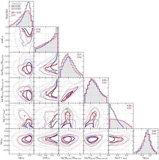 Marginal distributions of satellite subhalos in the projected spaces of several properties as indicated by legends of individual axes. Satellite subhalos in host halos with $M_{\rm halo, host} \in [10^{12}, 10^{13})\, h^{-1}\, {\rm M_\odot}$ at $z$ = 0 are used in the plot. Each diagonal panel shows the 1D distribution of a property. Each off-diagonal panel shows the 2D distribution of a pair of properties. The grey, blue, and red histograms or contours are the distributions of subhalos in TNGDark, ELUCID, and $\rm ELUCID^+$, respectively. In each off-diagonal panel, the thick solid, thin solid, and dotted lines enclose 30, 60, and 90 per cent of subhalos, respectively.