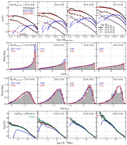 Summary statistics for spatial distribution of subhalos at $z$ = 0. In all panels, black, blue, and red symbols are results from TNGDark, ELUCID, and $\rm ELUCID^+$, respectively. Green curves in the last row are results from the TNG hydro simulation to demonstrate the effects of baryonic processes. Error bars and shaded areas indicate the standard deviations around the corresponding mean values computed from 50 bootstrap samples. The first row shows the number density profiles, ρN, of satellite subhalos in host halos with different masses, $M_{\rm halo,host}/(\, h^{-1}\, {\rm M_\odot})$, indicated at the top of panels. For each given halo mass range, satellite subhalos in three different infall mass ranges are shown by solid, dashed, and dotted lines, respectively, and they are shown in an increasing 1dex vertical offset for clarity. The second row shows the angular distributions of satellite subhalos (see equation 15 and texts around it for the definition of the position polar angle θr, lf) in host halos with different masses, $M_{\rm halo,host}/(\, h^{-1}\, {\rm M_\odot})$, indicated at the top of panels. The K-S statistic is computed and indicated in the upper left-hand corner of each panel for the ELUCID (or $\rm ELUCID^+$) distribution with respect to the TNGDark distribution in the same panel. The third row shows the distributions of axis ratios of halos with different masses, $M_{\rm halo,host}/(\, h^{-1}\, {\rm M_\odot})$, indicated at the top of panels. The axis ratio of each halo is computed by using all subhalos (central and satellite) in this halo, weighted by their infall masses. The K-S statistics are also indicated in the upper left-hand corner of each panel. The fourth row shows the two-point autocorrelation functions of all subhalos (central and satellite) in subsamples with different infall masses, $M_{\rm inf}/(\, h^{-1}\, {\rm M_\odot})$, indicated at the top of each panel.