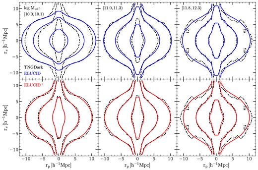 Two-dimensional correlation functions ξ(rp, r$_{\pi}$) in redshift space for subhalos (central plus satellite) at $z$ = 0. Three columns show the results for halos with different infall masses, $M_{\rm inf}/(\, h^{-1}\, {\rm M_\odot})$, indicated in the top left-hand corner of the panels in the first row. Black contours in all panels are obtained from TNGDark. Red and blue contours in two rows are obtained from ELUCID and its extended version, ELUCID+, respectively.