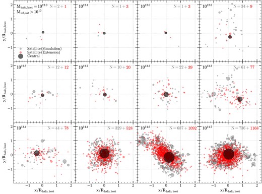 Subhalo distributions in the real space of several example halos in ELUCID. Each panel shows the subhalos in one host halo whose mass, $M_{\rm halo,host}/(\, h^{-1}\, {\rm M_\odot})$, is indicated in the top left-hand corner of that panel. Black, grey, and red dots represent central subhalo, satellite subhalos resolved by ELUCID, and satellite subhalos generated by the extension algorithm, respectively. All subhalos with mass greater than $10^{10} \, h^{-1}\, {\rm M_\odot}$ are shown. Radius of a dot is proportional to the square root of the subhalo infall mass, Minf. The numbers of simulated and extended satellite subhalos are separately indicated in the upper right-hand corner of the panel. The origin of each panel is the COM of the host halo, computed by using all the particles linked to it.