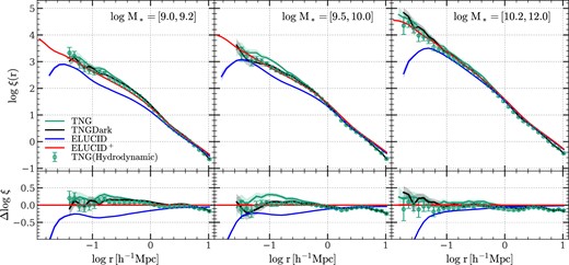 Real-space correlation functions of $z$ = 0 galaxies with different stellar masses indicated in the top right-hand corner of each panel. These galaxies are obtained by applying a halo-based empirical model adapter, MAHGIC, to four versions of subhalo merger trees. Green, black, blue, and red solid curves are the results of the empirical model implemented with subhalo merger trees in TNG, TNGDark, ELUCID, and $\rm ELUCID^+$, respectively. Green dots are results of the simulated galaxies from the TNG simulation. The first row shows the correlation functions ξ(r), and the second row shows the difference of each correlation function with respect to $\rm ELUCID^{+}$ in the same range of stellar mass. The shaded areas and error bars represent the standard deviations computed from 50 boostrap samples.