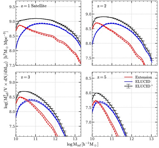 Infall mass functions of satellite subhalos in ELUCID. This figure is the same as Fig. 1, but for satellite subhalos selected at $z$ = 1, 2, 3, and 5, respectively.