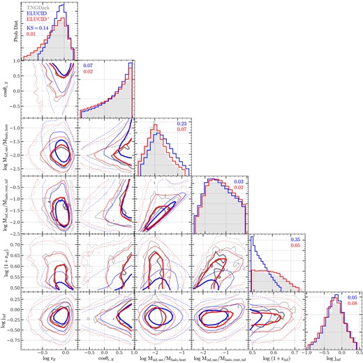Marginal distributions of satellite subhalos in the projected spaces of properties as indicated by legends of individual axes. This figure is the same as Fig. 5, but for satellite subhalos at $z$ = 2.