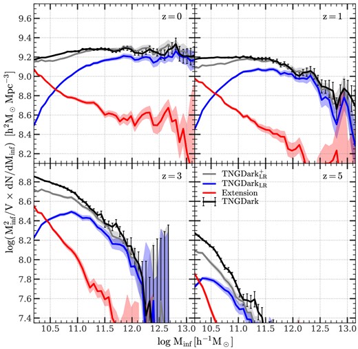 Infall mass functions of satellite subhalos in TNGDark (black line), $\rm TNGDark_{\rm LR}$ (blue line), and the amended version, $\rm TNGDark_{\rm LR}^+$ (grey line), at redshifts $z$ = 0, 1, 3, and 5. The red lines in the graph indicate the subhalos created through the extension. All other details are consistent with what was presented in Fig. 1.