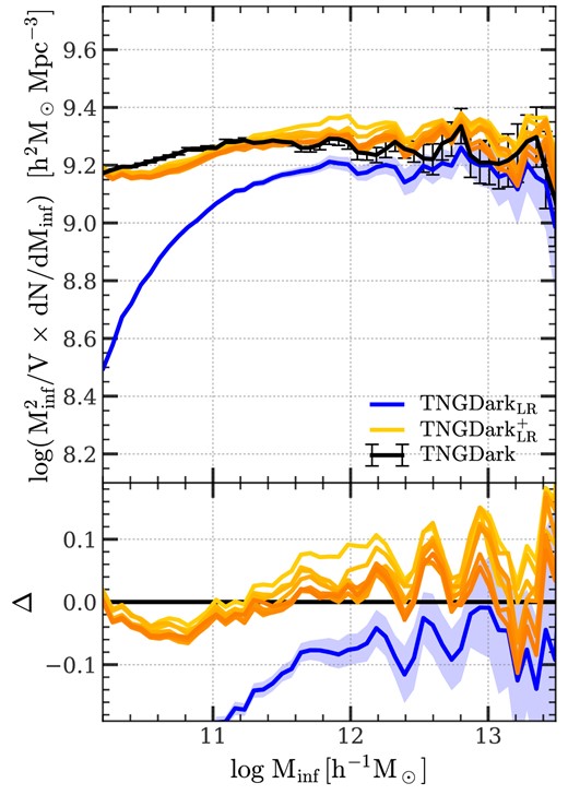 The same as Fig. B1 but here we show the infall mass functions of satellite subhalos at $z$ = 0 extended using various subvolumes of the reference simulation. The results are represented by orange lines, from the lightest to darkest shade, corresponding to subvolumes of 2, 4, 8, 15, 30, 51, 81, and 100 per cent of the reference simulation’s volumes, respectively.