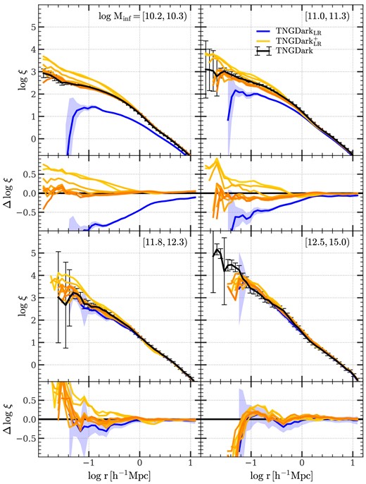 The same as Fig. B2, but here we show the TPCFs of all subhalos (central and satellite) at $z$ = 0 in four different ranges of infall masses.