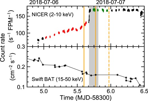 Light curves of MAXI J1820+070. The top panel shows the 2–10 keV NICER data from Obs IDs 1200120196, 1200120197, and 1200120198 on 16 s time binning. The HIMS (red) is defined as the first 54 ks of the Obs ID 1200120197, while the SIMS (green) is as the rest of the data but the abrupt change of the count rate. The lower panel shows the 15–50 keV Swift BAT data. The vertical solid orange lines mark different estimates for the radio ejecta launch times, while the orange dashed line shows the time of the radio flare peak (Homan et al. 2020; Wood et al. 2021). The grey-shaded area marks the period when the Type-B QPOs are observed (Homan et al. 2020).