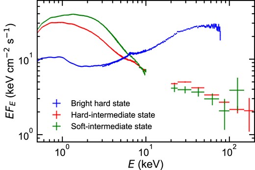 Comparison of absorption corrected energy spectra in the bright hard state (NICER and NuSTAR: blue; Kawamura et al. 2022), HIMS (NICER and Swift BAT: red), and SIMS (NICER and Swift BAT: green). The galactic absorption of $N_{\mathrm{H}}=1.4 \times 10^{21}\, {\rm cm}^{-2}$ is assumed (Zdziarski et al. 2021). It is clear that the main change from HIMS to SIMS is the shape of the disc component, not the high-energy tail.