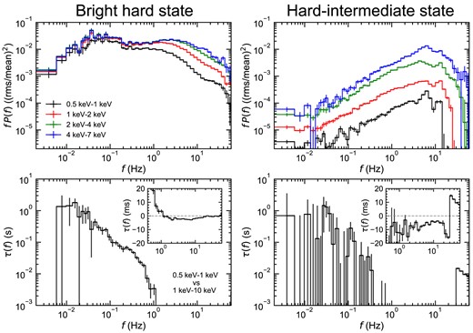 Comparison of fast variability properties of MAXI J1820+070 in the bright hard state (Obs ID: 1200120106) and HIMS (Obs ID: 1200120197, first 54 ks). Top: Power spectra for 0.5–1 keV (black), 1–2 keV (red), 2–4 keV (green), and 4–7 keV (blue). Bottom: Time-lag spectrum between 0.5–1 and 1–10 keV. The inset shows the time lags on a linear scale.
