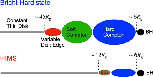 Schematic geometry for the bright hard state (upper, from K23) and the HIMS (lower). The disc (grey) is not variable except at radii close to where it truncates, forming a turbulent soft component on the inner disc edge (red). The Comptonized emission is radially stratified, emitting softer spectra closer to the disc where there are more seed photons (green) and harder spectra closer to the black hole (blue). The HIMS geometry is assumed to be similar, but for a much smaller transition radius, where the inner disc edge and softer Comptonization merge (green/red hatched).