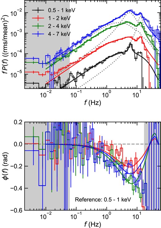 Simultaneous fit to the four power spectra (upper) and three phase-lag spectra (lower) with our broad-band variability model. The power spectral model also includes two Lorentzian functions for the two QPOs, with these individual components shown as a grey dotted line for the highest energy band ($4\!-\!7\, {\rm keV}$). The grey-shaded areas are outside the fit range, and we also ignore the power spectrum for $0.5\!-\!1\, {\rm keV}$ above $17\, {\rm Hz}$ and for $1\!-\!2\, {\rm keV}$ above $27\, {\rm Hz}$ due to likely oversubtraction of the Poisson noise.