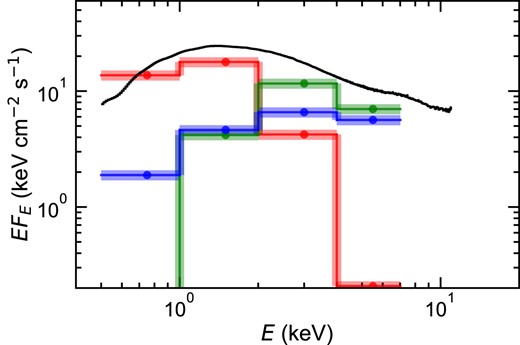 The black line shows the HIMS spectrum from Fig. 2, decomposed into the shapes of the three spectral components derived from the fits to the power spectra and lags (Fig. 5). These are the constant soft component (red), the merged turbulent inner disc edge/soft Comptonization region (green), and the hotter inner Comptonization region (blue). The variability is assumed to start on the turbulent inner disc edge and propagate down through the hot flow, so the blue component lags behind the green component. This gives the soft lag as this component has a broader spectrum, so it dominates the variability in the 0.5–1 keV bandpass.