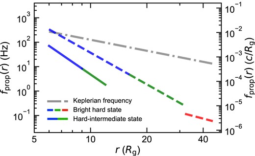 The propagation frequency determined from the fits to the power spectra and lags (Fig. 5) for the HIMS (solid line). The dashed line shows a comparison to those derived by K23 for the bright hard state, with the grey dash–dotted line showing the Keplarian frequency. Fitting to the HIMS requires a smaller truncation radius as expected, but also shows that the propagation speed is lower at these small radii than in the bright hard state. This might imply that the scale height of the hot flow is getting smaller, as expected from the stronger disc cooling (see also Ingram & Done 2012).