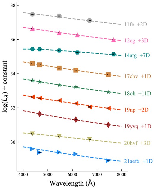 The symbols are the early-phase luminosity of the revisited SNe Ia at each optical band’s efficient wavelength (Lλ). The dashed lines are the corresponding blackbody spectrum fits. The phases listed in the figure correspond to the explosion of each SN Ia.