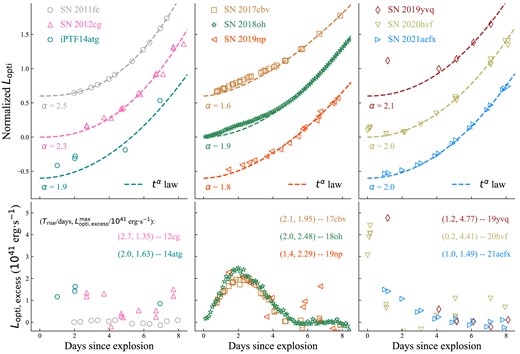 Upper panels: the symbols represent the normalized optical luminosity (Lopti) of SN 2011fe (Zhang et al. 2016), which has no early excess and the eight SNe Ia with early excess, including SN 2012cg (Marion et al. 2016), iPTF14atg (Cao et al. 2015), SN 2017cbv (Hosseinzadeh et al. 2017; Wang et al. 2020), SN 2018oh (Dimitriadis et al. 2019; Li et al. 2019), SN 2019np (Sai et al. 2022), SN 2019yvq (Miller et al. 2020a; Burke et al. 2021), SN 2020hvf (Jiang et al. 2021), and SN 2021aefx (Ashall et al. 2022; Hosseinzadeh et al. 2022). Lopti is the integration of the blackbody spectrum from 4000 to 8000 Å fitted by their multiband photometric data except for iPTF14atg, SN 2018oh, and SN 2020hvf due to the lack of multiband observations during their early phases (see Section 2 for more details). The dashed lines show the tα fit to the photometric data of each SN Ia. The lower panels show the differences between the Lopti of each SN Ia and the tα law derived from the SN Ia itself. For comparison, we list the rising time (Trise) and the peak of the Lopti,excess ($L^{\text{max}}_{\text{opti, excess}}$) of the eight SNe Ia with early excess.