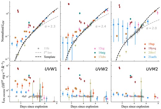 Be similar with Fig. 2 but for the luminosity of UVW1 band, UVW2 band, and UVM2 band, respectively. The dashed grey lines are the tα fit to the photometric data of SN 2011fe. The dashed black lines are smooth to the photometric data of SN 2011fe and are regarded as the template of UV-band luminosity in our study. The lower panel shows the differences between the LUV of each SN Ia and the template of LUV derived from SN 2011fe. The references of the photometric data are same as shown in Fig. 2 except for SN 2011fe (Brown et al. 2012b).