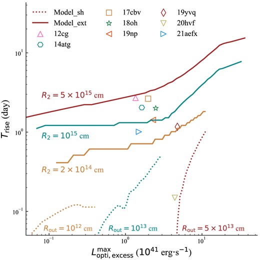 The lines are the predicted rising time of the optical excess versus the maximum of the optical excess for Model_sh (dotted lines) with Rout of 1012 cm (yellow), 1013 cm (cyan), and 5 × 1013 cm (red), and for Model_ext (solid lines) with R2 of 2 × 1014 cm (yellow), 1015 cm (cyan), and 5 × 1015 cm (red), respectively. For each line of Model_sh, the $\dot{M}_{\text{w}}$ ranges from 0.001 to 1.0 M⊙ yr−1, and the value of $\dot{M}_{\text{w}}(0)$ for each line of Model_ext ranges from 10−7–10−4 M⊙ yr−1. For simplicity, we set R1 = 0.4 × R2 and R3 = 2.0 × R2. All the symbols are the Trise and $L_{\text{opti, excess}}^{\text{max}}$ calculated from the luminosity residual shown in the lower panel of Fig. 2 for the eight revisited SNe Ia in this paper.