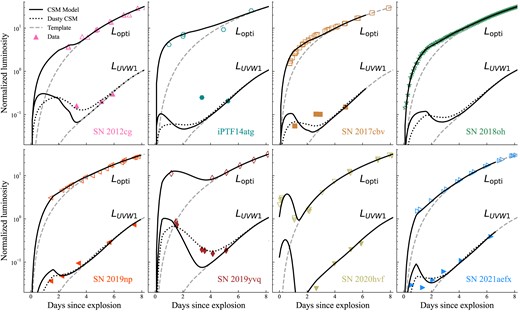 The results of our CSM model fitting the early excess of the eight revisited SNe Ia in this paper. Model_sh is used to fit the signal of SN 2020hvf, and Model_ext is used for the rest seven SNe Ia. For each panel, the dashed grey lines are the normalized luminosity template generated from tα law (Lopti) or smoothing process (LUVW1). The solid black lines are the fitted luminosity curves from our CSM model without considering the existence of dust, while the dotted black lines are the predicted LUVW1 curves with the extinction and scattering of circumstellar dust. All the symbols are the data of each SN Ia with the same colour and shape as shown in Fig. 2.