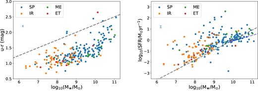 Colour (left-hand panel) and SFR (right-hand panel) against the stellar mass. Measurements are colour-coded by the morphologies of galaxies classified as SP, IR, ME, and ET. The grey dashed line in the left-hand panel is the upper boundary of the green valley galaxies from Schawinski et al. (2014), while in the right-hand panel the grey and blue dashed lines show the ridge lines of the MS of star-forming galaxies from Peng et al. (2010) and Speagle et al. (2014), who used the same IMF (Chabrier 2003) and stellar population synthesis models (Bruzual & Charlot 2003), as used in this paper. 1σ uncertainties on the galaxy u−r colour and SFR are illustrated with blue error bars in the top left-hand corners, respectively.