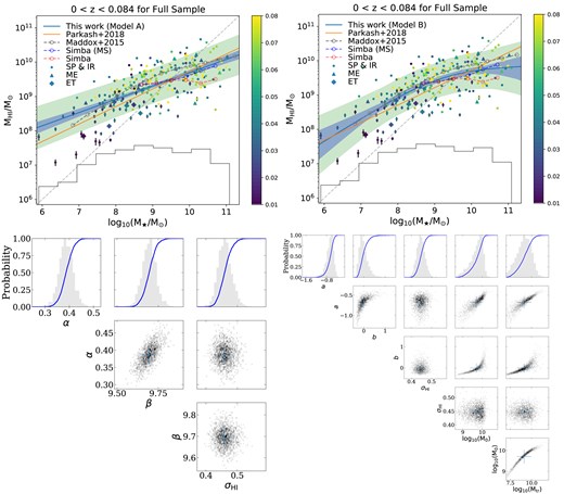 Observed $M_{\rm H\, {\small {I}}}-M_{\star }$ relation (top) and its posterior parameters (bottom) with the best-fitting Model A (left-hand panel) and B (right-hand panel) at 0 < z < 0.084 for the full H i selected sample from MIGHTEE-H i. Top row: the dots are spiral and irregular galaxies while triangles and diamonds correspond to ME and ET. They are colour-coded by redshift. The blue shaded areas are the statistical uncertainties, and the green ones are the intrinsic scatters added to the statistical uncertainties. The orange line is the H i-selected sample from Parkash et al. (2018). The grey dashed circles are the measurements from ALFALFA (Maddox et al. 2015). The blue dashed circles are the MS galaxies from the SIMBA simulation (Davé et al. 2019) while the red ones are their full H i samples. The diagonal light grey dashed line is the one-to-one relation. The black line at the bottom of the top panels indicates the normalized distribution of stellar mass. Bottom row: the grey histograms are the (one- or two-dimensional) marginal posterior probabilities. The blue curves are the cumulative distributions. The blue crosses in the two-dimensional posteriors are the set of parameters with the maximum likelihood, and the 1σ error bars error are estimated in the one-dimensional marginal posterior space.